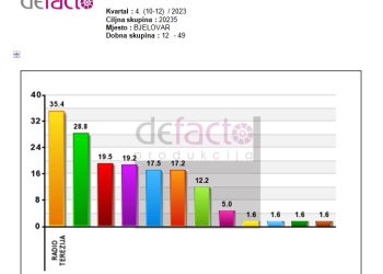 Radio Terezija i dalje najslušanija među mlađim Bjelovarčanima