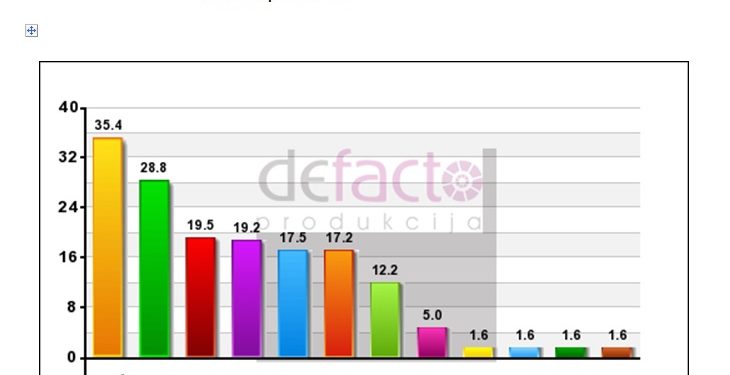 Radio Terezija i dalje najslušanija među mlađim Bjelovarčanima