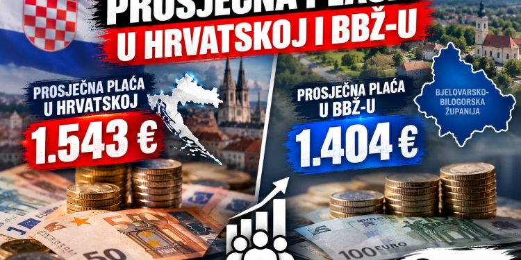 Prosječna plaća u Hrvatskoj 1.543 eura, a u BBŽ-u 1.404 eura! Evo koliko naša županija zaostaje za državnim prosjekom